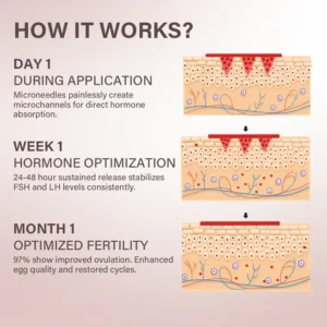 Oveallgo® FertiliPatch Microneedle Fertility Enhancement System