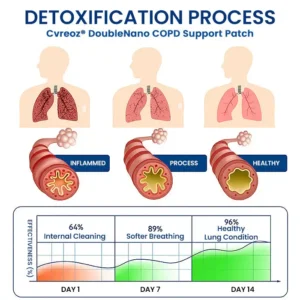 Cvreoz® DoubleNano COPD Support Patch