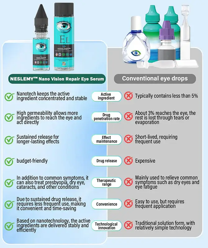NESLEMY™ Nano Vision Repair Eye Serum