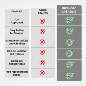 Bikenda® LifeAegis Anti-Choking Device image Bikenda® LifeAegis Anti-Choking Device