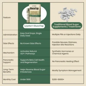 Lyyeto® GlucoTap Blood Sugar Management Support Drops