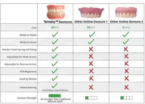Tenowsy™-Advanced Custom-Fit Functional Dentures 7 Tenowsy™-Advanced Custom-Fit Functional Dentures