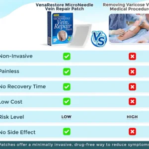GFOUK® VenaRestore MicroNeedle Vein Repair Patch image GFOUK® VenaRestore MicroNeedle Vein Repair Patch