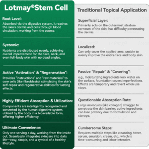 Lotmay Stem Cell and Collagen Peptide Oral Drops