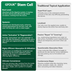 GFOUK® Stem Cell & Collagen Peptide Oral Drops