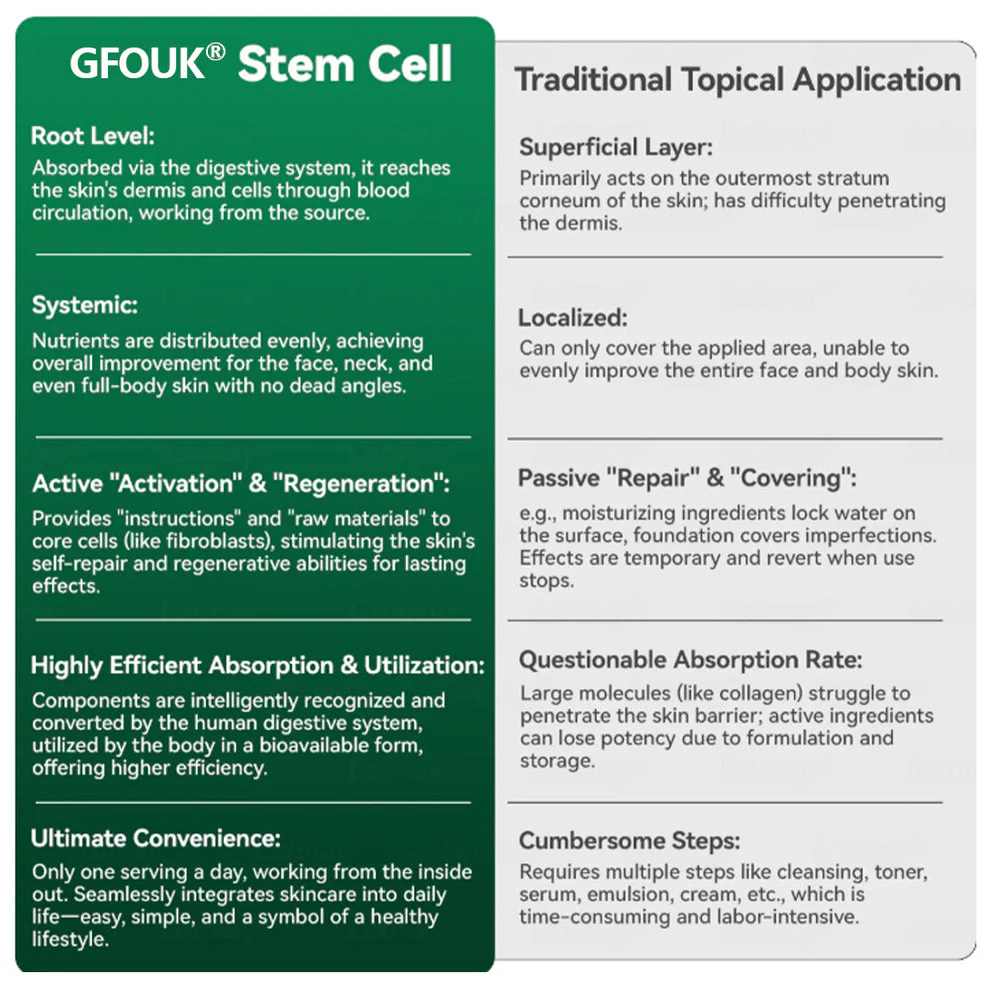 GFOUK® Stem Cell & Collagen Peptide Oral Drops