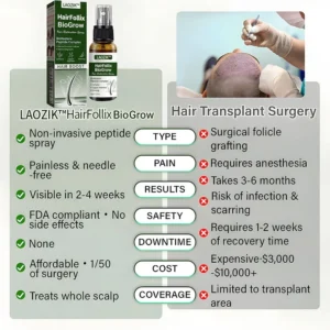 LAOZIK Clinically Proven Hair Restoration Spray