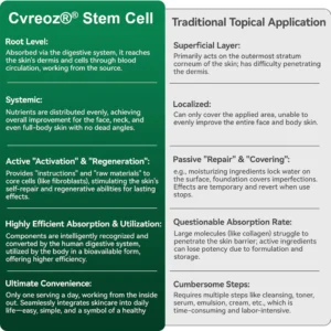 Cvreoz® Stem Cell & Collagen Peptide Oral Drops