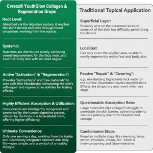 Cvreoz® Stem Cell & Collagen Peptide Oral Drops