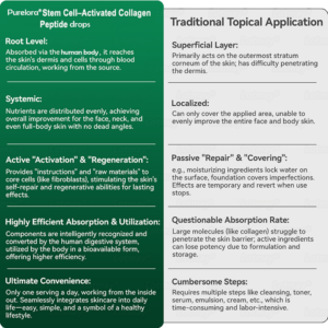 Purelora® Stem Cell Activated Collagen Peptide Drops