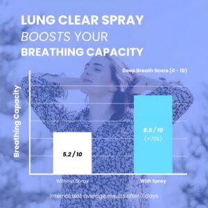 Verve™ - Lung Clear Spray