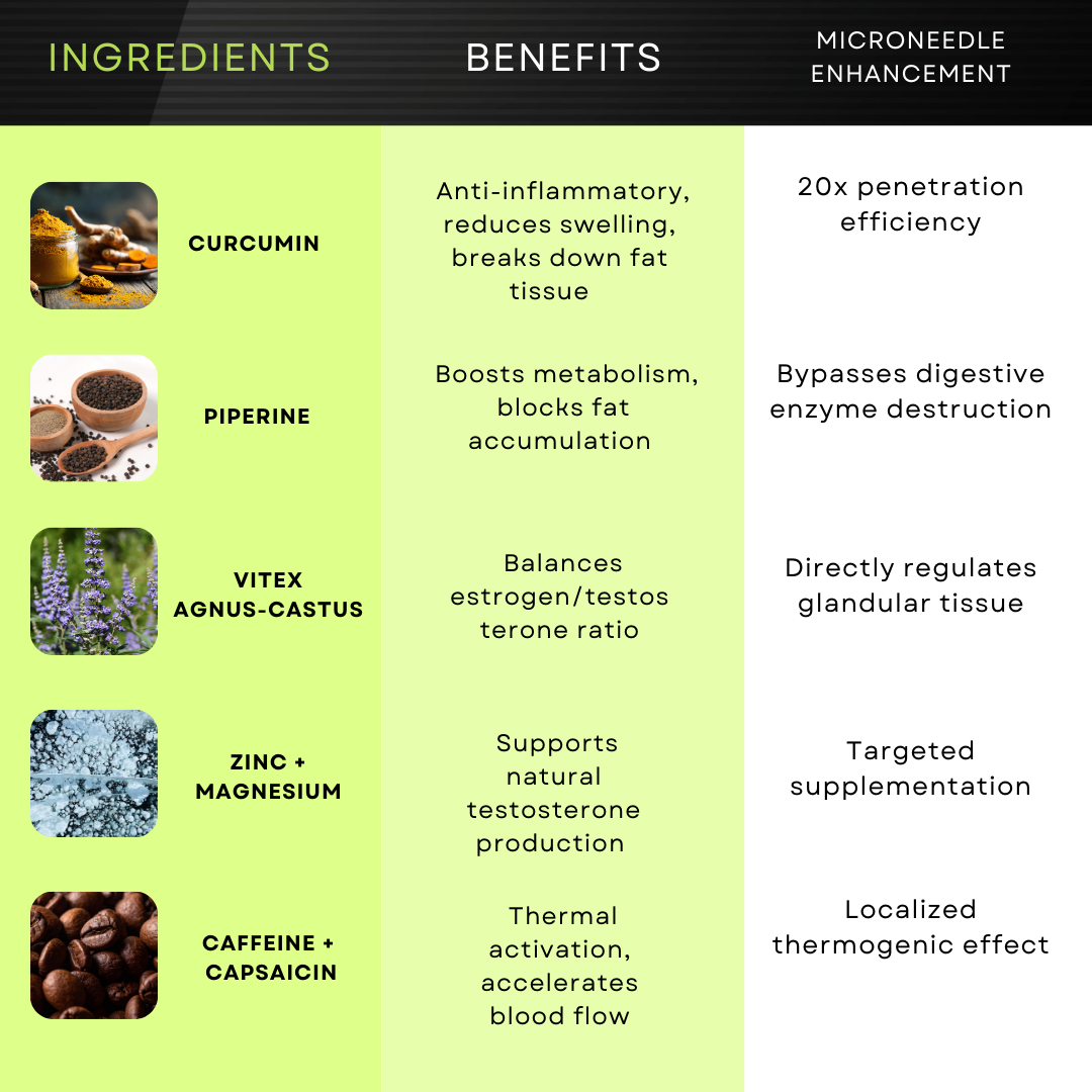 RZXEA™ Gynecomastia 3 in1 Nano Microneedle Patch