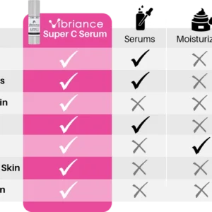 Vibriance™ Can Replace Every Face Cream In Your Cabinet.
