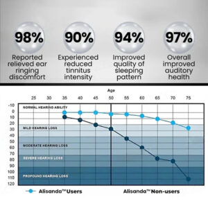 Alisanda®Tinnitus Relieving Device
