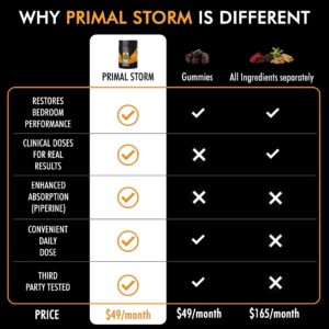 Primal Storm™ - Natural T-Support Capsules
