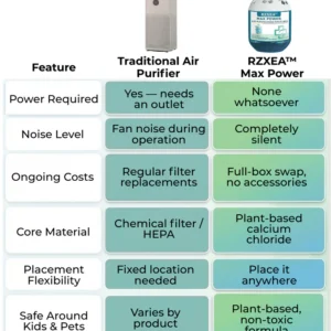 RZXEA™ Max Power Air Purification Magic Box